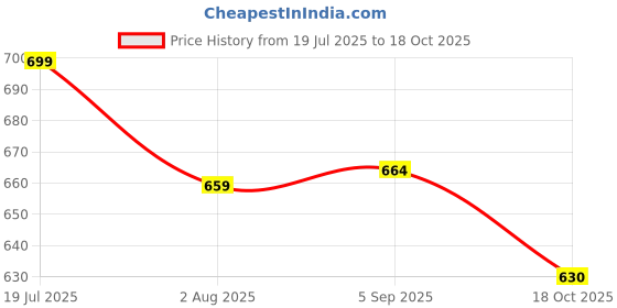 amazon.in bigbanana Men Plus Size Solid Blue Polo Tshirt bigbanana Price History Graph from 19 Jul 2025 to 18 Oct 2025
