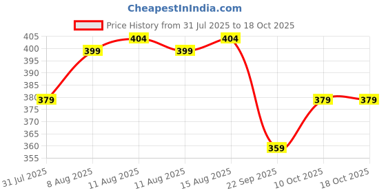 amazon.in bigbanana Men Plus Size Solid Grey Cotton Vest bigbanana Price History Graph from 31 Jul 2025 to 18 Oct 2025