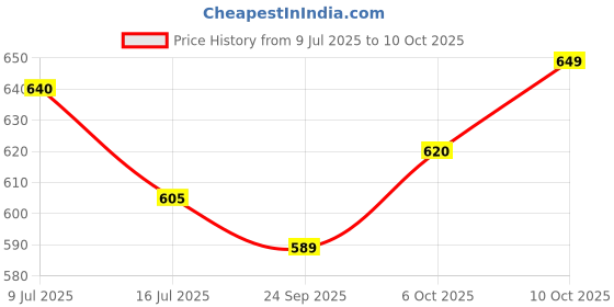 amazon.in Bigbanana Men Plus Size Solid Grey Melange Colored Polo Tshirt bigbanana Price History Graph from 9 Jul 2025 to 10 Oct 2025