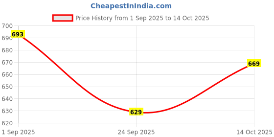 amazon.in bigbanana Men Plus Size Solid Maroon Polo Tshirts bigbanana Price History Graph from 1 Sep 2025 to 14 Oct 2025