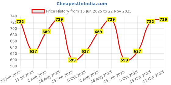 amazon.in bigbanana Men Plus Size Solid Olive Polo Tshirt bigbanana Price History Graph from 15 Jun 2025 to 22 Nov 2025
