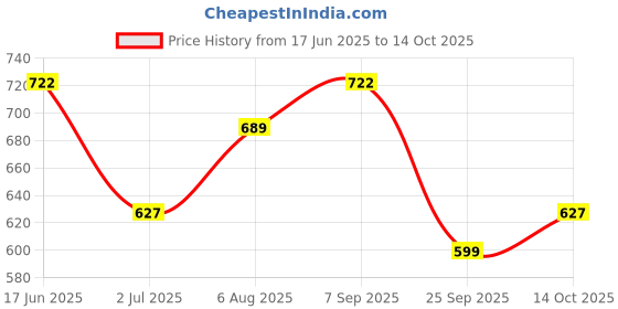 amazon.in Bigbanana Men Plus Size Solid Olive Polo Tshirt bigbanana Price History Graph from 17 Jun 2025 to 14 Oct 2025