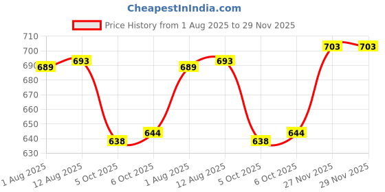 amazon.in bigbanana Men Plus Size Stripe Blue Polo Tshirts bigbanana Price History Graph from 1 Aug 2025 to 29 Nov 2025