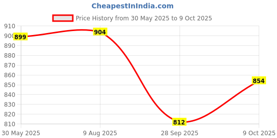 amazon.in bigbanana Men Plus Size Striped Green Sweater bigbanana Price History Graph from 30 May 2025 to 9 Oct 2025