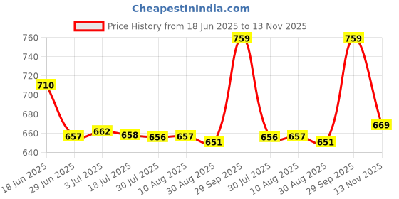 amazon.in bigbanana Men Plus Size Striped Multi Colored Sweater(Smartno,Multicolour,5XL) bigbanana Price History Graph from 18 Jun 2025 to 13 Nov 2025