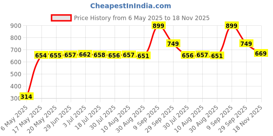 amazon.in bigbanana Men Plus Size Striped Red Sweater(Mereeg,Red,4XL) bigbanana Price History Graph from 6 May 2025 to 18 Nov 2025