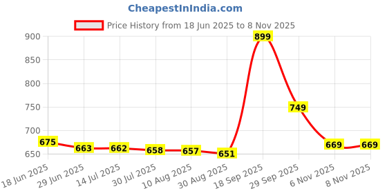 amazon.in bigbanana Men Plus Size Striped Red Sweater(Mereeg,Red,5XL) bigbanana Price History Graph from 18 Jun 2025 to 6 Nov 2025