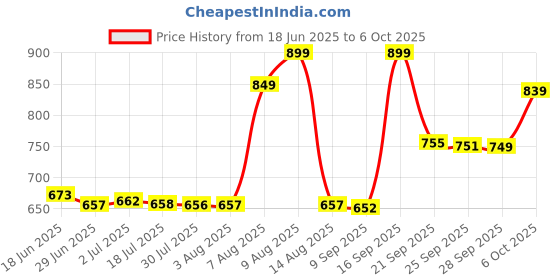 amazon.in bigbanana Men Plus Size Striped Red Sweater(Mereeg,Red,6XL) bigbanana Price History Graph from 18 Jun 2025 to 6 Oct 2025