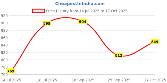 amazon.in bigbanana Men Plus Size Striped Red Sweater(Mereeg,Red,7XL) bigbanana Price History Graph from 14 Jul 2025 to 17 Oct 2025