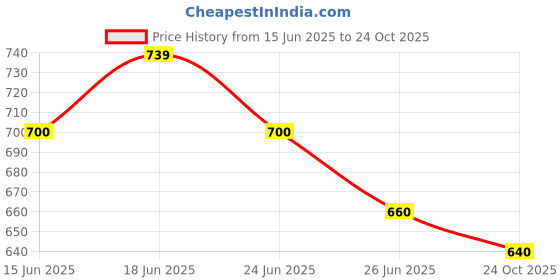 amazon.in bigbanana Men's Plus Size Regular Fit Polo T-Shirt bigbanana Price History Graph from 15 Jun 2025 to 24 Oct 2025