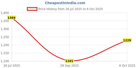 amazon.in bigbanana Men's Plus Size Solid Teal Colored Jeans bigbanana Price History Graph from 26 Jul 2025 to 6 Oct 2025