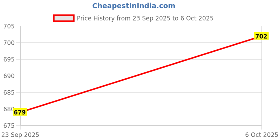 amazon.in Bigbanana Men's Plus Size Striped Multi Half Sleeve Polo Tshirt bigbanana Price History Graph from 23 Sep 2025 to 6 Oct 2025