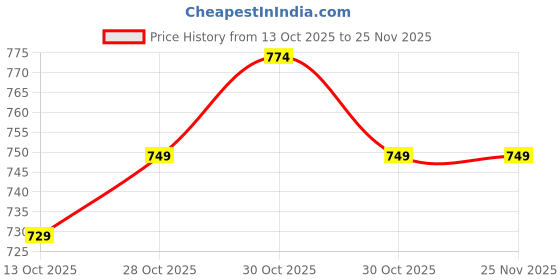 amazon.in bigbanana Men's Plus Size Striped Multi Half Sleeve Polo Tshirt bigbanana Price History Graph from 13 Oct 2025 to 25 Nov 2025