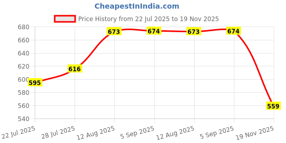 amazon.in bigbanana Men's Regular Fit Checked Polo Tshirt bigbanana Price History Graph from 22 Jul 2025 to 19 Nov 2025