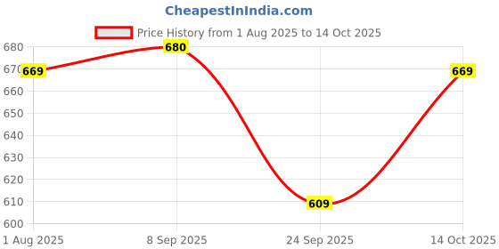 amazon.in bigbanana Men's Regular Fit Checked Polo Tshirt bigbanana Price History Graph from 1 Aug 2025 to 14 Oct 2025