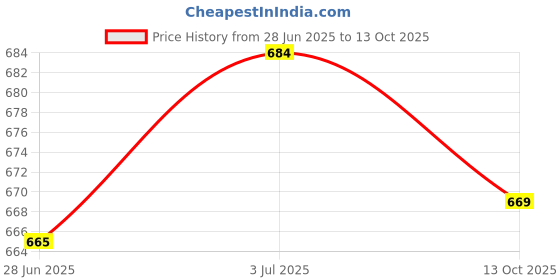 amazon.in bigbanana Men's Regular Fit Polo bigbanana Price History Graph from 28 Jun 2025 to 13 Oct 2025