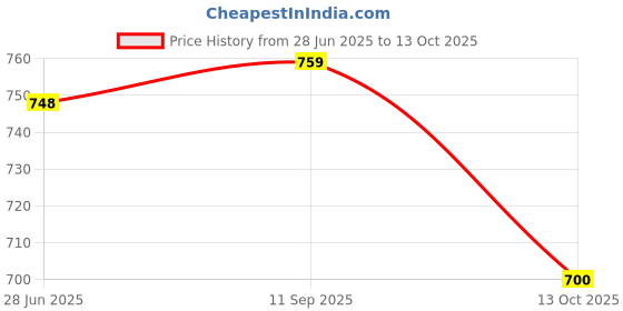 amazon.in bigbanana Men's Regular Fit Polo bigbanana Price History Graph from 28 Jun 2025 to 13 Oct 2025
