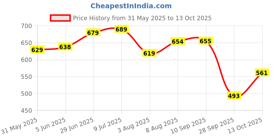 amazon.in bigbanana Men's Regular Fit Polo bigbanana Price History Graph from 31 May 2025 to 13 Oct 2025