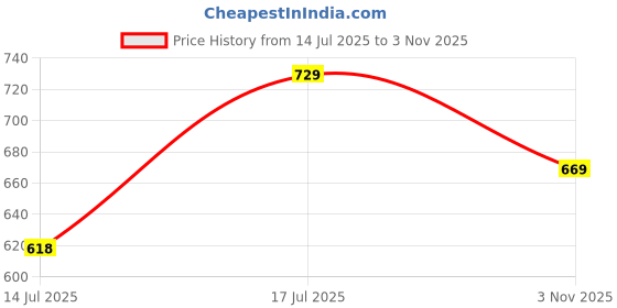 amazon.in bigbanana Men's Regular Fit Polo bigbanana Price History Graph from 14 Jul 2025 to 3 Nov 2025