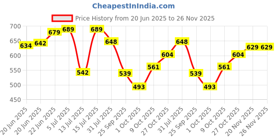 amazon.in bigbanana Men's Regular Fit Polo bigbanana Price History Graph from 20 Jun 2025 to 26 Nov 2025