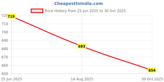 amazon.in bigbanana Men's Regular Fit Polo bigbanana Price History Graph from 25 Jun 2025 to 30 Oct 2025