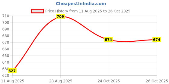 amazon.in bigbanana Men's Regular Fit Polo bigbanana Price History Graph from 11 Aug 2025 to 26 Oct 2025