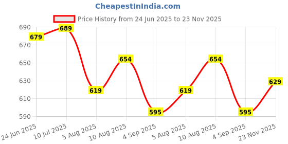 amazon.in bigbanana Men's Regular Fit Polo bigbanana Price History Graph from 24 Jun 2025 to 23 Nov 2025