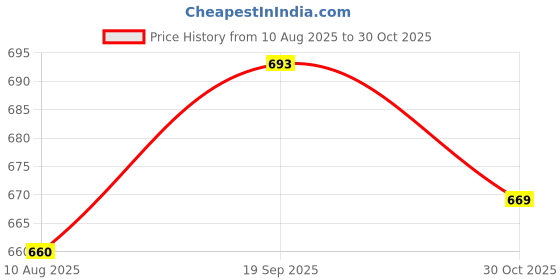 amazon.in bigbanana Men's Regular Fit Polo bigbanana Price History Graph from 10 Aug 2025 to 30 Oct 2025
