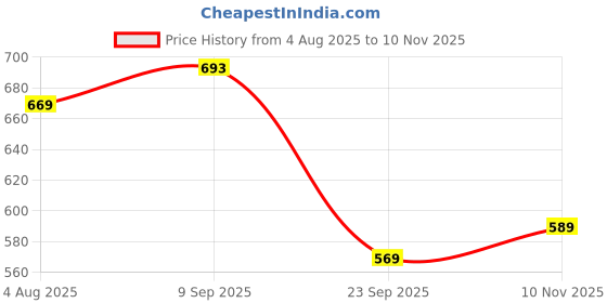 amazon.in bigbanana Men's Regular Fit Striped Polo Tshirt bigbanana Price History Graph from 4 Aug 2025 to 10 Nov 2025