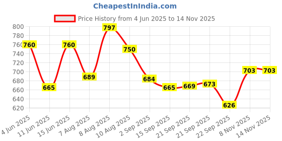 amazon.in Bigbanana Men's Regular Fit Track pants bigbanana Price History Graph from 4 Jun 2025 to 13 Nov 2025