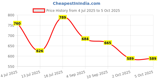 amazon.in Bigbanana Men's Regular Fit Track pants bigbanana Price History Graph from 4 Jul 2025 to 4 Oct 2025