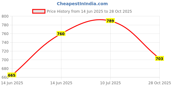 amazon.in Bigbanana Men's Regular Fit Track pants bigbanana Price History Graph from 14 Jun 2025 to 28 Oct 2025