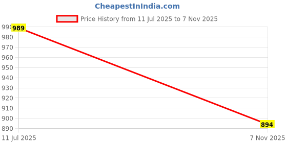 amazon.in bigbanana originals Bigbanana Men's Plus Size Regular Fit Polo T-Shirt bigbanana originals Price History Graph from 11 Jul 2025 to 7 Nov 2025