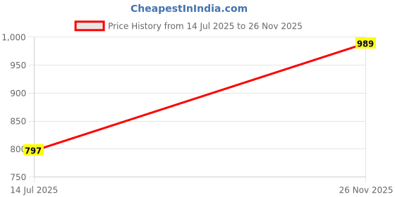 amazon.in bigbanana originals Bigbanana Men's Plus Size Regular Fit Polo T-Shirt bigbanana originals Price History Graph from 14 Jul 2025 to 26 Nov 2025