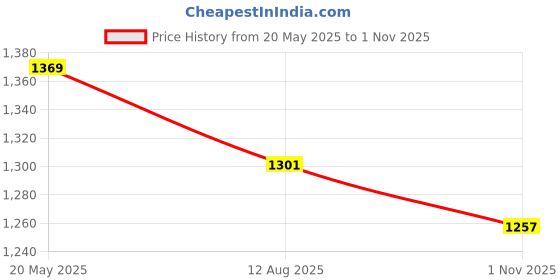 amazon.in bigbanana Plus Size Men's Baggy Fit Solid Jeans bigbanana Price History Graph from 20 May 2025 to 1 Nov 2025
