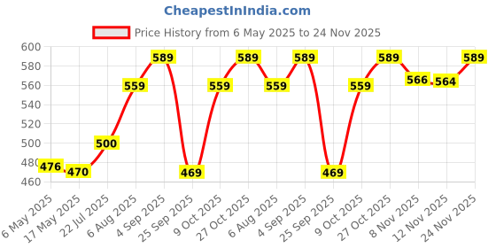 amazon.in bigbanana Plus Size Men's Cotton Vest bigbanana Price History Graph from 6 May 2025 to 24 Nov 2025