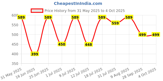 amazon.in bigbanana Plus Size Men's Cotton Vest bigbanana Price History Graph from 31 May 2025 to 4 Oct 2025