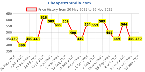 amazon.in bigbanana Plus Size Men's Cotton Vest bigbanana Price History Graph from 30 May 2025 to 26 Nov 2025