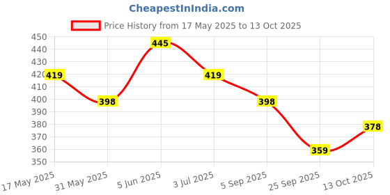 amazon.in bigbanana Plus Size Men's Regular Fit Colorblock Innerwear Vest bigbanana Price History Graph from 17 May 2025 to 13 Oct 2025