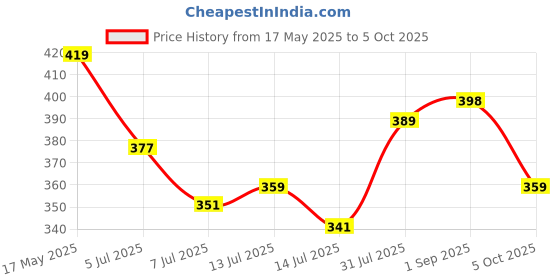 amazon.in bigbanana Plus Size Men's Regular Fit Colorblock Innerwear Vest bigbanana Price History Graph from 17 May 2025 to 5 Oct 2025