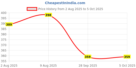 amazon.in bigbanana Plus Size Men's Regular Fit Colorblock Innerwear Vest bigbanana Price History Graph from 2 Aug 2025 to 5 Oct 2025