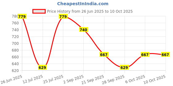 amazon.in bigbanana Plus Size Men's Regular Fit Colorblock Polo Tshirt bigbanana Price History Graph from 26 Jun 2025 to 6 Oct 2025