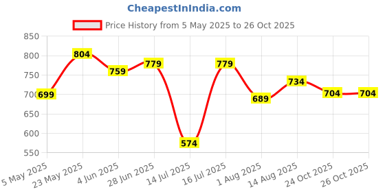 amazon.in bigbanana Plus Size Men's Regular Fit Colorblock Polo Tshirt bigbanana Price History Graph from 5 May 2025 to 25 Oct 2025