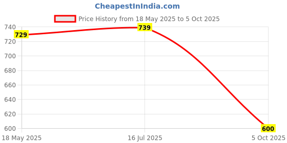 amazon.in bigbanana Plus Size Men's Regular Fit Colorblock Polo Tshirt bigbanana Price History Graph from 18 May 2025 to 5 Oct 2025