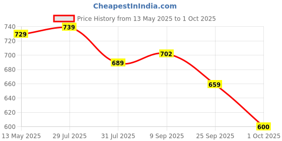 amazon.in bigbanana Plus Size Men's Regular Fit Colorblock Polo Tshirt bigbanana Price History Graph from 13 May 2025 to 1 Oct 2025