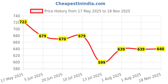 amazon.in bigbanana Plus Size Men's Regular Fit Colorblock Polo Tshirt bigbanana Price History Graph from 17 May 2025 to 18 Nov 2025