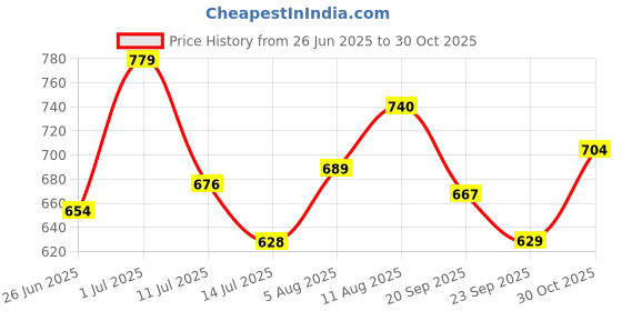 amazon.in bigbanana Plus Size Men's Regular Fit Colorblock Polo Tshirt bigbanana Price History Graph from 26 Jun 2025 to 30 Oct 2025
