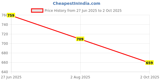 amazon.in bigbanana Plus Size Men's Regular Fit Colorblock Polo Tshirt bigbanana Price History Graph from 27 Jun 2025 to 2 Oct 2025
