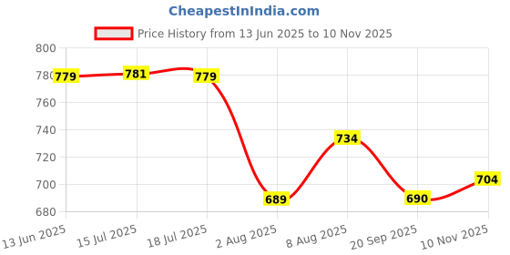 amazon.in bigbanana Plus Size Men's Regular Fit Colorblock Polo Tshirt bigbanana Price History Graph from 13 Jun 2025 to 10 Nov 2025