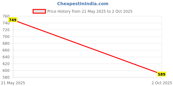 amazon.in bigbanana Plus Size Men's Regular Fit Colorblock Polo Tshirt bigbanana Price History Graph from 21 May 2025 to 2 Oct 2025